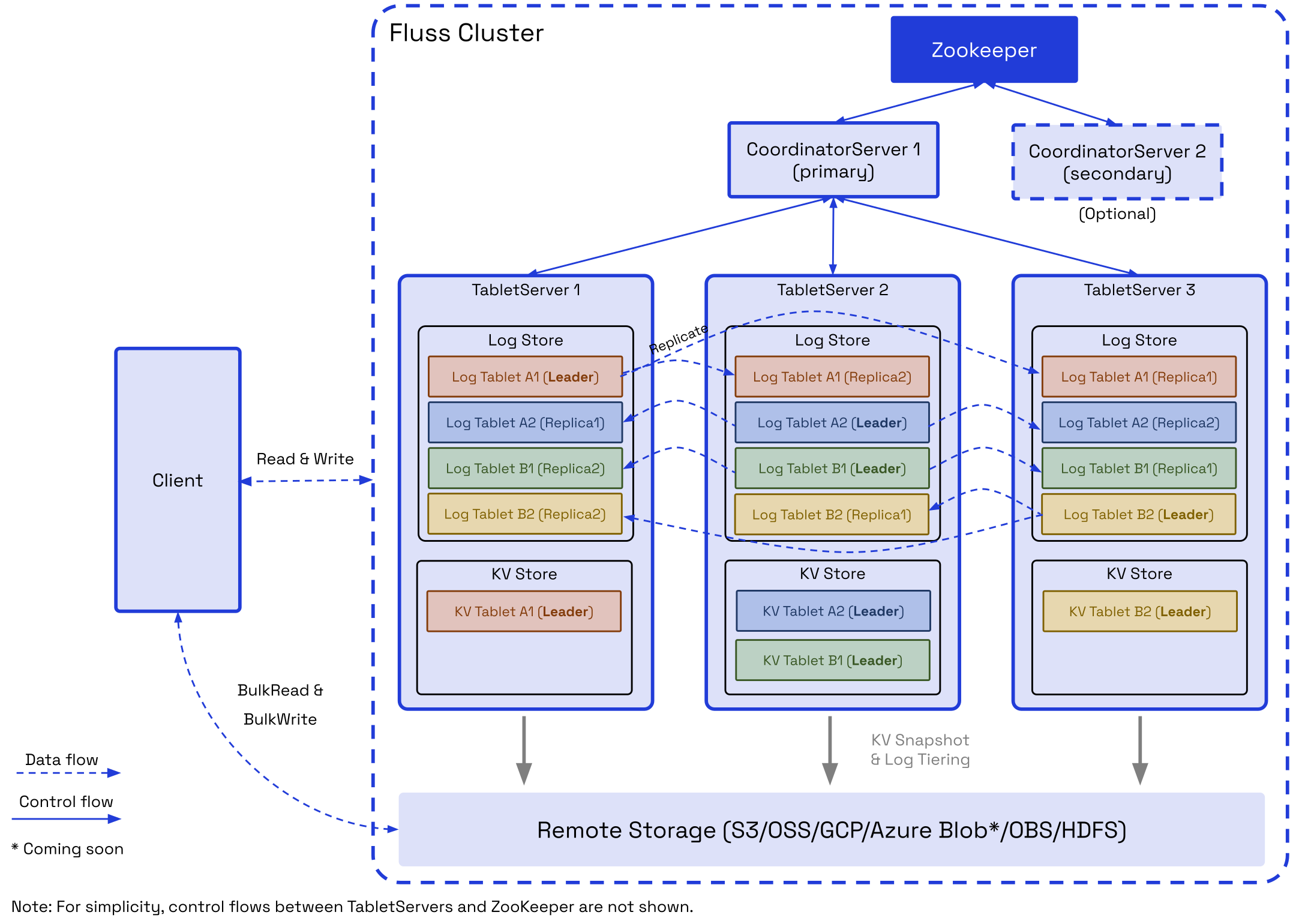 Apache Fluss 0.9 cluster architecture
