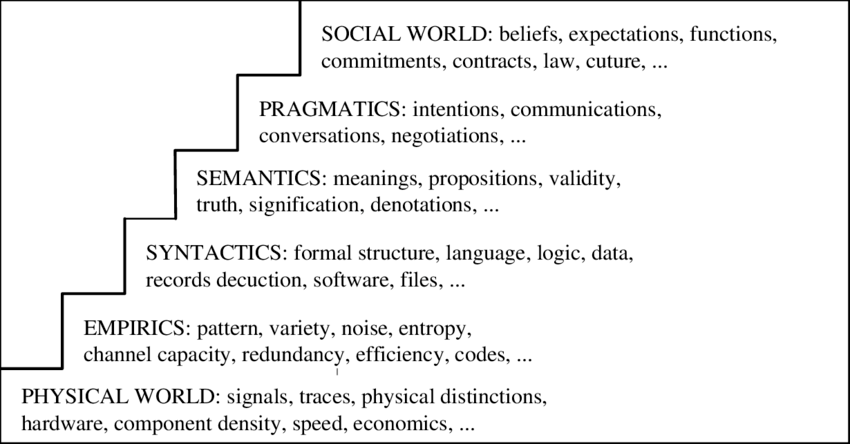 Stamper's 1973 semiotic ladder: physical world, empirics, syntactics, semantics, pragmatics, social world — with truth listed on the semantics rung and software on syntactics