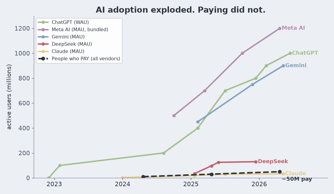 Line chart: ChatGPT, Meta AI, Gemini, DeepSeek and Claude race to hundreds of millions of users while the number who pay stays flat near 50 million