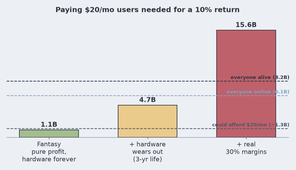 Bar chart: paying users needed for a 10% return, against could-afford, online, and everyone-alive lines