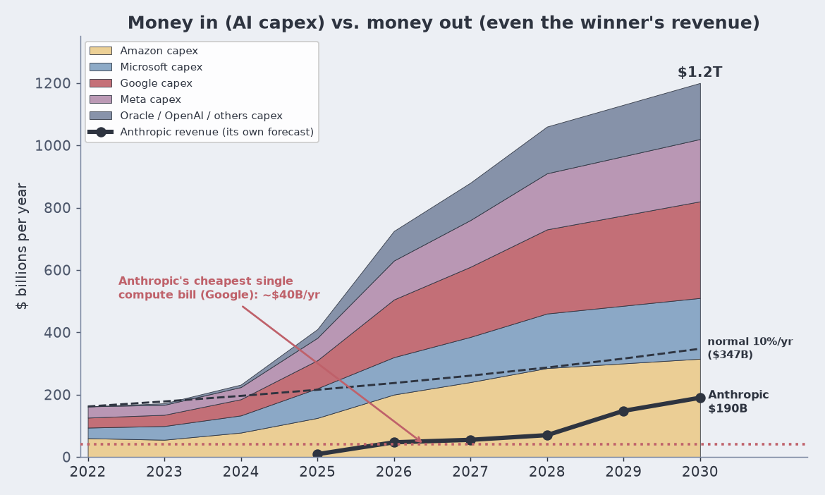 Stacked area chart: AI capex rising to $1.2 trillion a year by 2030 while Anthropic revenue, the winner, stays a fraction