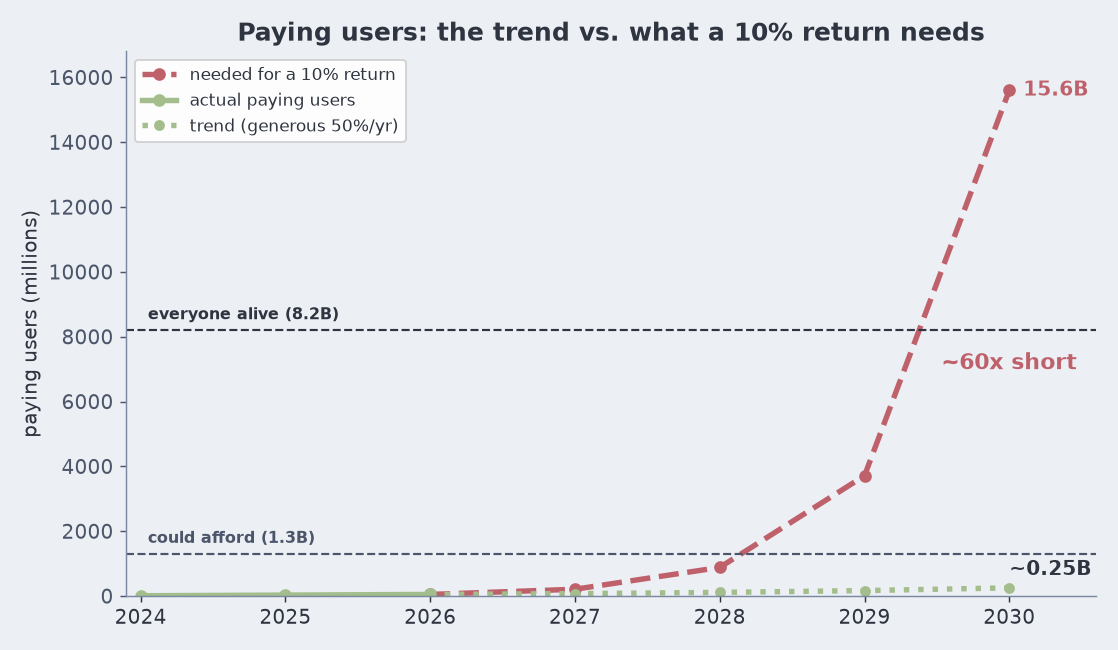 Line chart: actual paying-user trend reaching about a quarter billion by 2030 versus the 15.6 billion needed for a 10% return